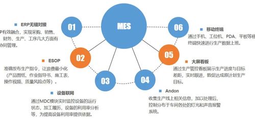 MES系統(tǒng)集成 重塑工廠車(chē)間的智能化革命